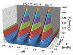 Chapter 1.2: Visualization of Buffer Capacity with 3-D Topos: Buffer Ridges, Equivalence Point Canyons and Dilution Ramps by Garon C. Smith and Md Mainul Hossain