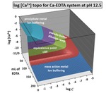 Chapter 2.1: Visualization of Metal Ion Buffering Via 3-D Topo Surfaces of Complexometric Titrations